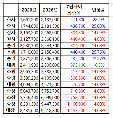  군인 월급의 변화(2020~2026년 봉급표)