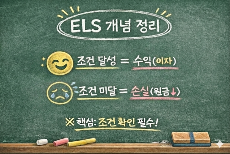  코스피가 오르자 다시 등장한 ELS, 도대체 뭘까?