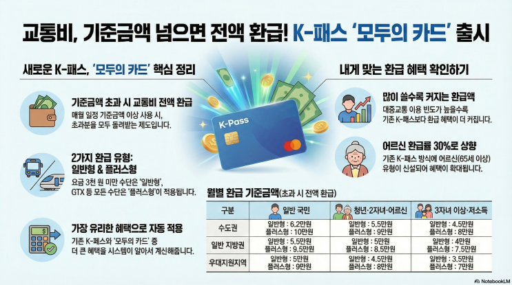  월 교통비 11만원 쓰는 아빠의 선택, K-패스 모두의 카드로 5만원 넘게 돌려받는 법