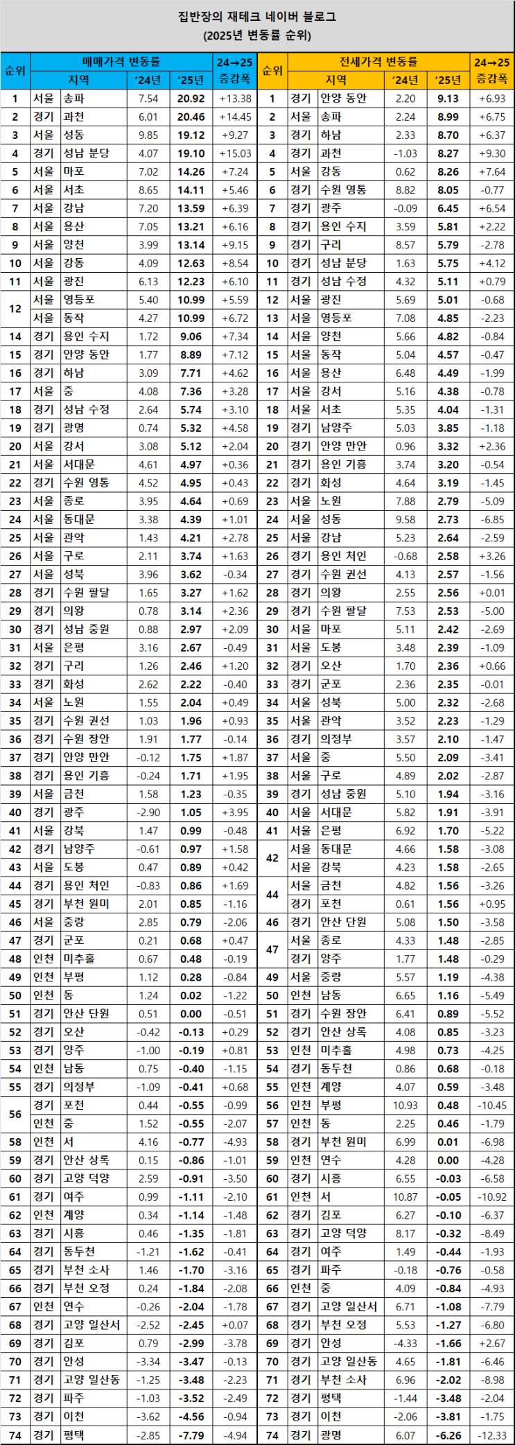 2025년 누계 수도권 아파트가격 변동률 순위 총결산