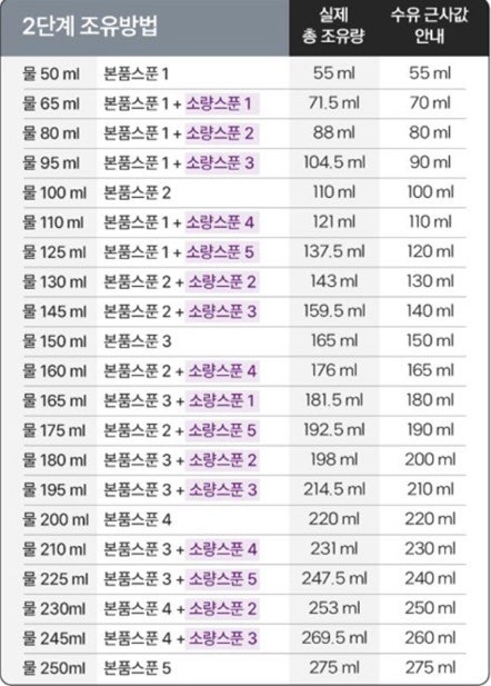 A2분유 조유법/ 조유량 1단계 & 2단계 / 오프라인 구매 A2 소량 스푼 신청하기