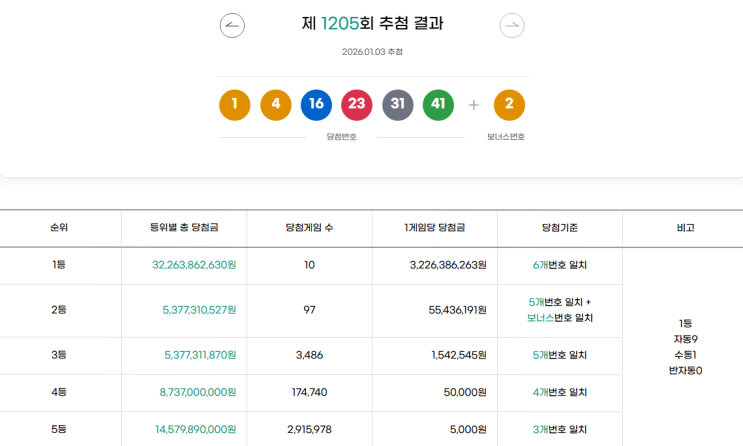  로또 1205회 1등 실수령금은 얼마일까?당첨지역은?[2026년 1월 3일 추첨]