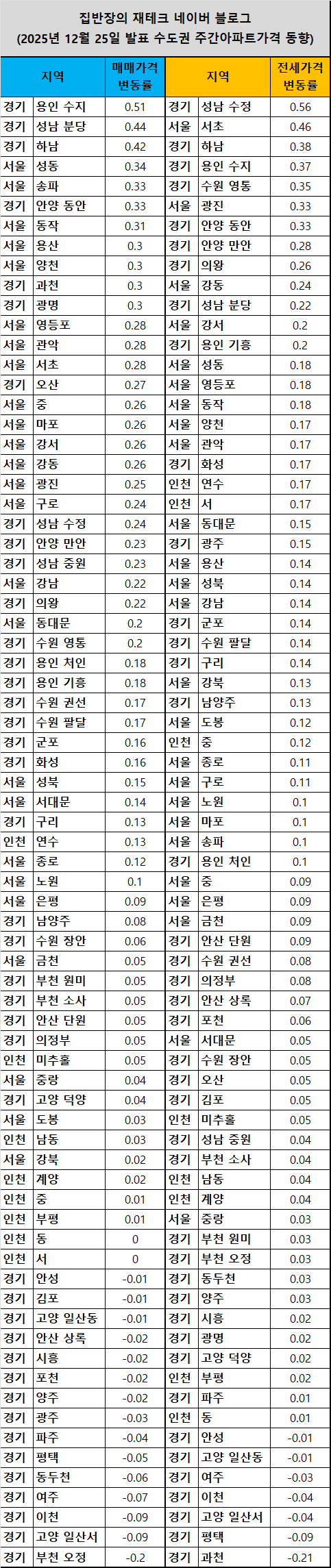  2025년 12월 25일 발표 수도권 주간아파트가격 동향
