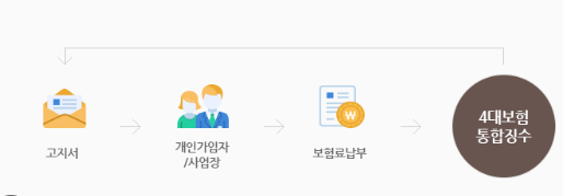 4대보험 징수포털 홈페이지 사이트 바로가기