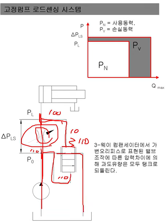  [유압공부] 고정펌프 로드센싱 시스템, 가변펌프 로드센싱 시스템