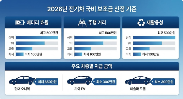  2026년 자동차 보조금 확정! 내 지역 전기차·수소차 지원금 확인하고 신청하는 법