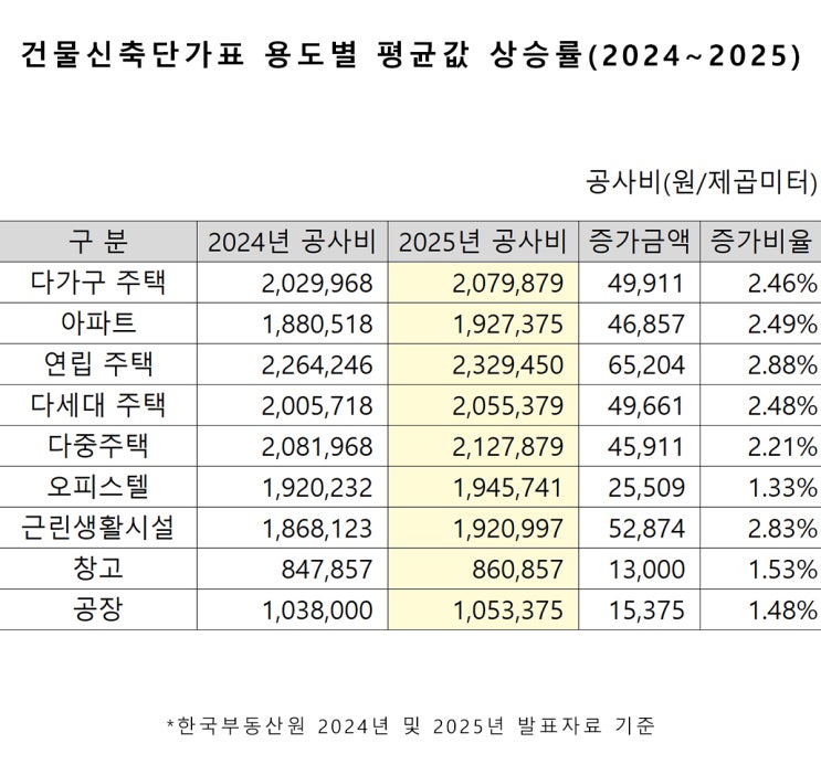  2025년도 건물신축단가표 - 광명 에이디플러스 건축사사무소