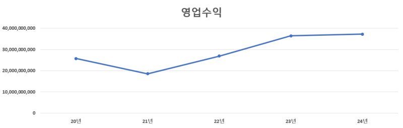 비상장사 - 삼원가든 감사보고서 분석
