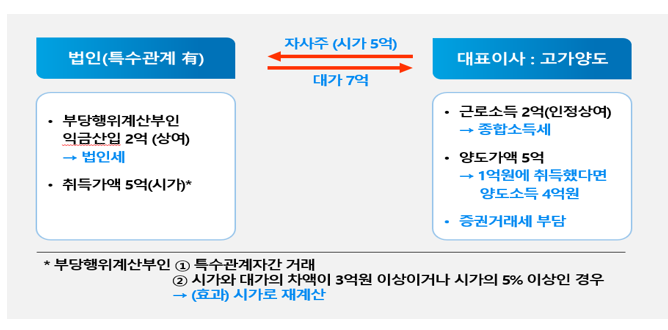  알면 돈 버는 법인과 법인과의 매매 시 세무 문제 (법인세법상 부당행위계산의 부인)