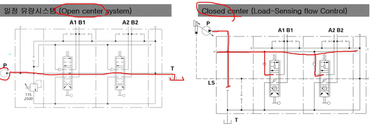  [유압공부] 일정유량시스템(open center system), closed system(load-sensing flow control)