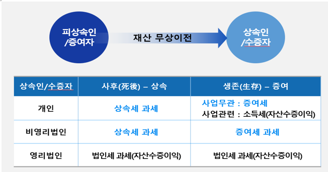  알면 돈 버는 영리법인이 부동산을 증여 취득할 경우 과세 문제 (취득세율, 취득세 중과세율, 법인세, 증여세, 상속세)