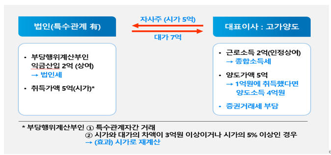  알면 돈 버는 특수관계인 개인과 법인과의 매매 시 세무 문제 (양도소득세, 법인세 부당행위계산 부인)
