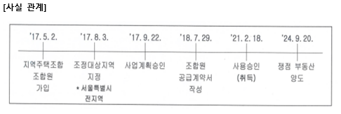  조정대상지역 전 지역주택 조합 가입, 거주요건 관련 질의회신을 준비합니다.