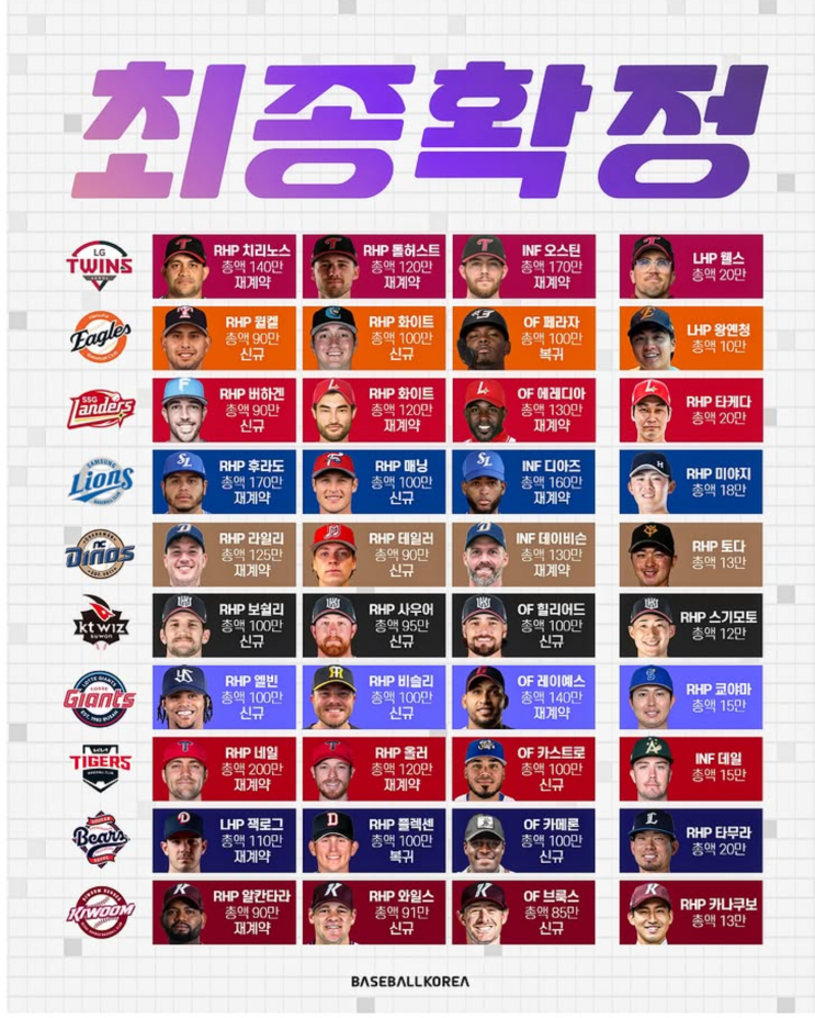  2026 시즌 KBO 외국인 선수 영입 완료! - 스토브리그 결과
