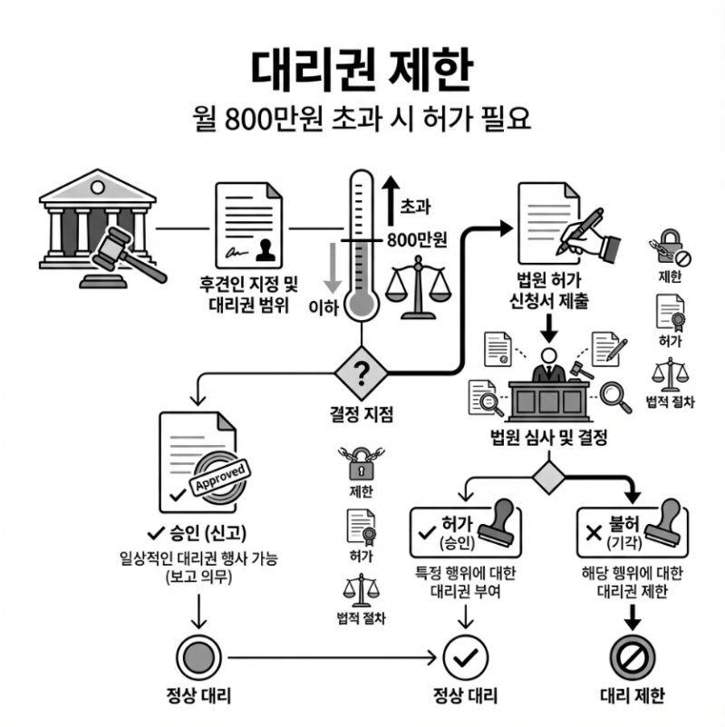 [성공사례] 성년후견인의 자산 관리 허가 및 효율적인 관할 이송 대응기 관련 이미지 3