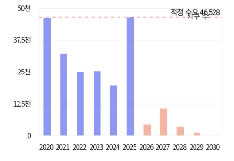  26년 아파트 매매 시세