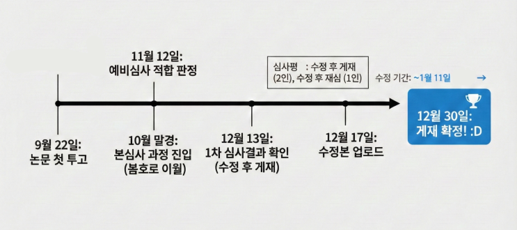  [KCI] 보건사회연구 논문 투고 및 게재 후기 (장애인, 여가)
