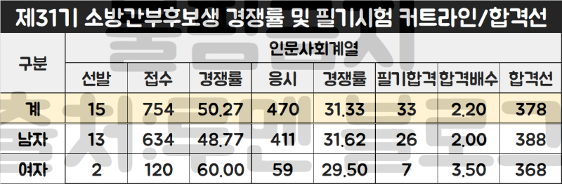 제32기 소방간부후보생 필기/면접 시험 경쟁률 및 커트라인 합격선(Ft.PSAT 도입)