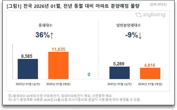  [부동산 공급] 1월 아파트 1만1635가구 분양...수도권에 물량 집중