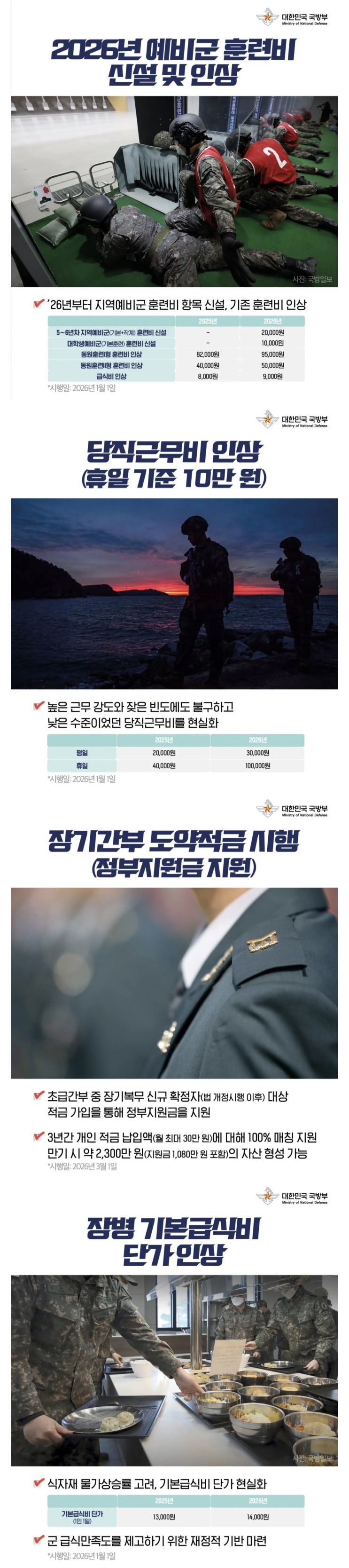  국방부, 올해부터 예비군 훈련비 인상