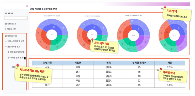  빅데이터 분석 알고리즘 활용한 현장 위험성평가 방
