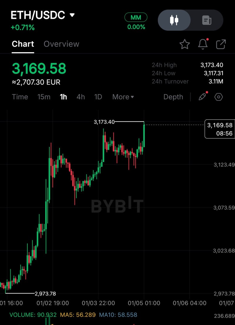 이더리움 3,100달러 회복 뒤 고래들 움직였다…2026년 신호일까 : 네이버 블로그