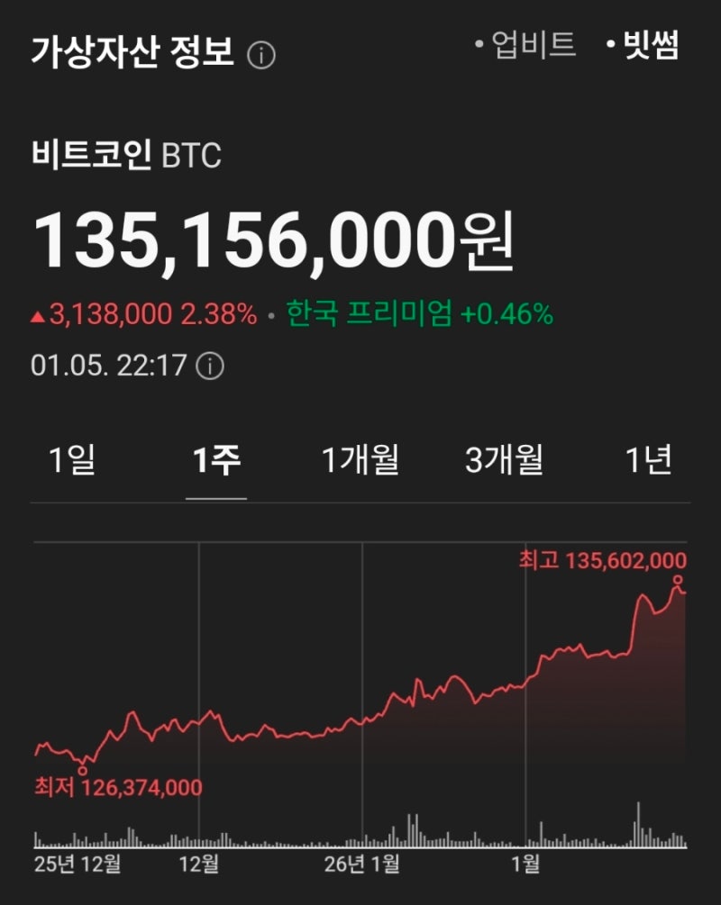 코인 상승] 베네수엘라 사태에도 비트코인/이더리움/솔라나 동반상승 : 네이버 블로그