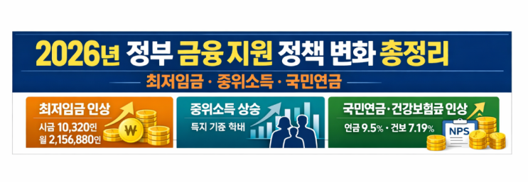  2026년 정부 금융 지원 정책 변화 총정리, 최저임금·중위소득·국민연금