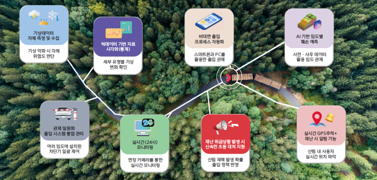  지능형 산림 인프라로 진화하는 임도(林道)