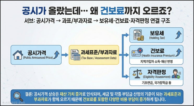  공시가격 '5년 단위'로 바뀐다? 내 세금과 건보료 영향은?