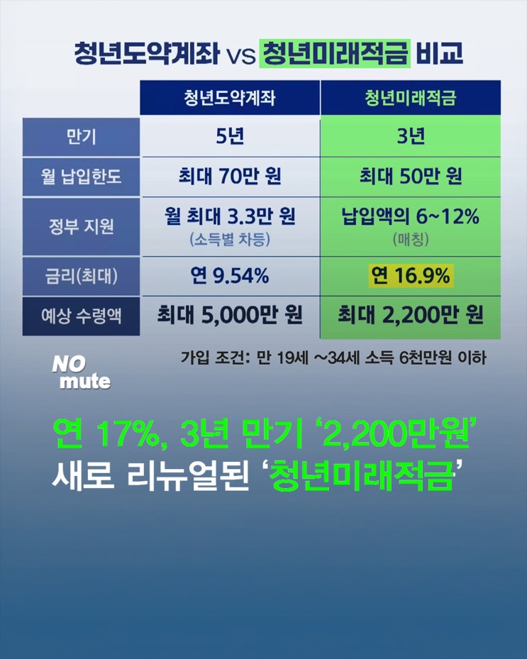 연 17%? 3년만 모아도 "2,200만원?" 청년미래적금‘