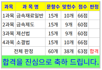  26년1회 기능사 필기는 제선기능사 접수하고 필기 합격을 위한 오답노트(1) 서멧, 축열실, 재료기호, 표면거칠기, 낙하강도