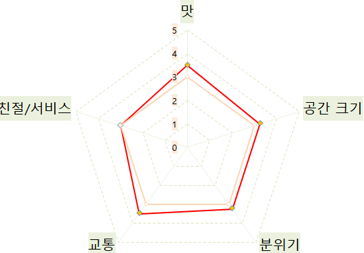 잉치킨 고척점 사진 2