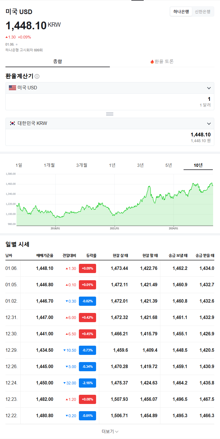 외환보유고] 2025년 12월말 외환보유액은 환율방어로 26.0억달러 감소한 4280.5억달러로 국제통화기금(IMF) 외환위기(40억달러  감소) 이후 최대 폭으로 감소 : 네이버 블로그