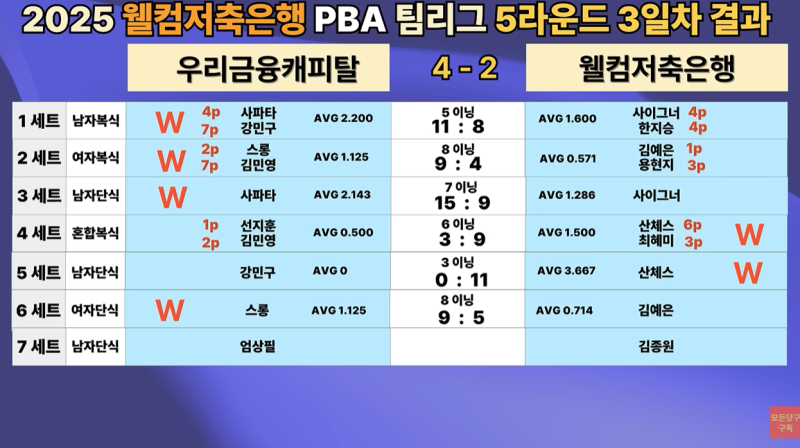 차유람의 부활 & 하이원의 대역전극! PBA 팀리그 5라운드 3일차 결과, 1위는 누구?!