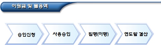  비영리공익법인 회계 관련 지도 및 점검