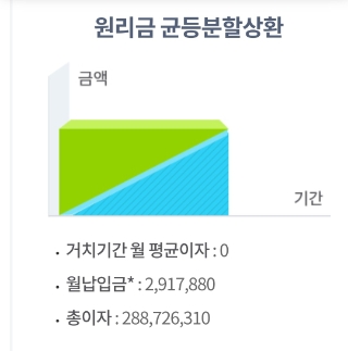  주택담보대출 매달 100만원 더내라고요?!