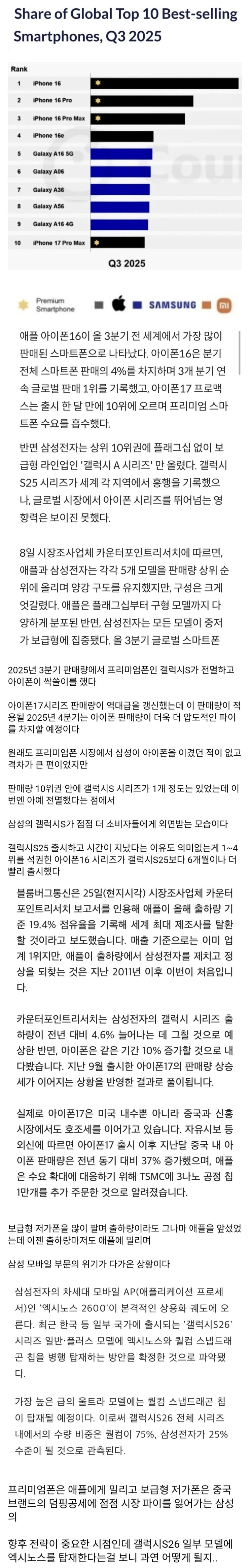  글로벌 시장에서 프리미엄폰 매력을 점점 더 잃어가는 삼성