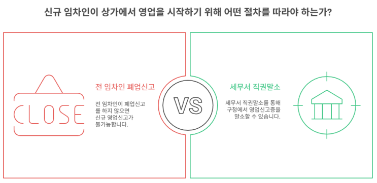  사업자등록·영업신고증 직권말소 절차 정리｜ 폐업신고 안 한 전 임차인?