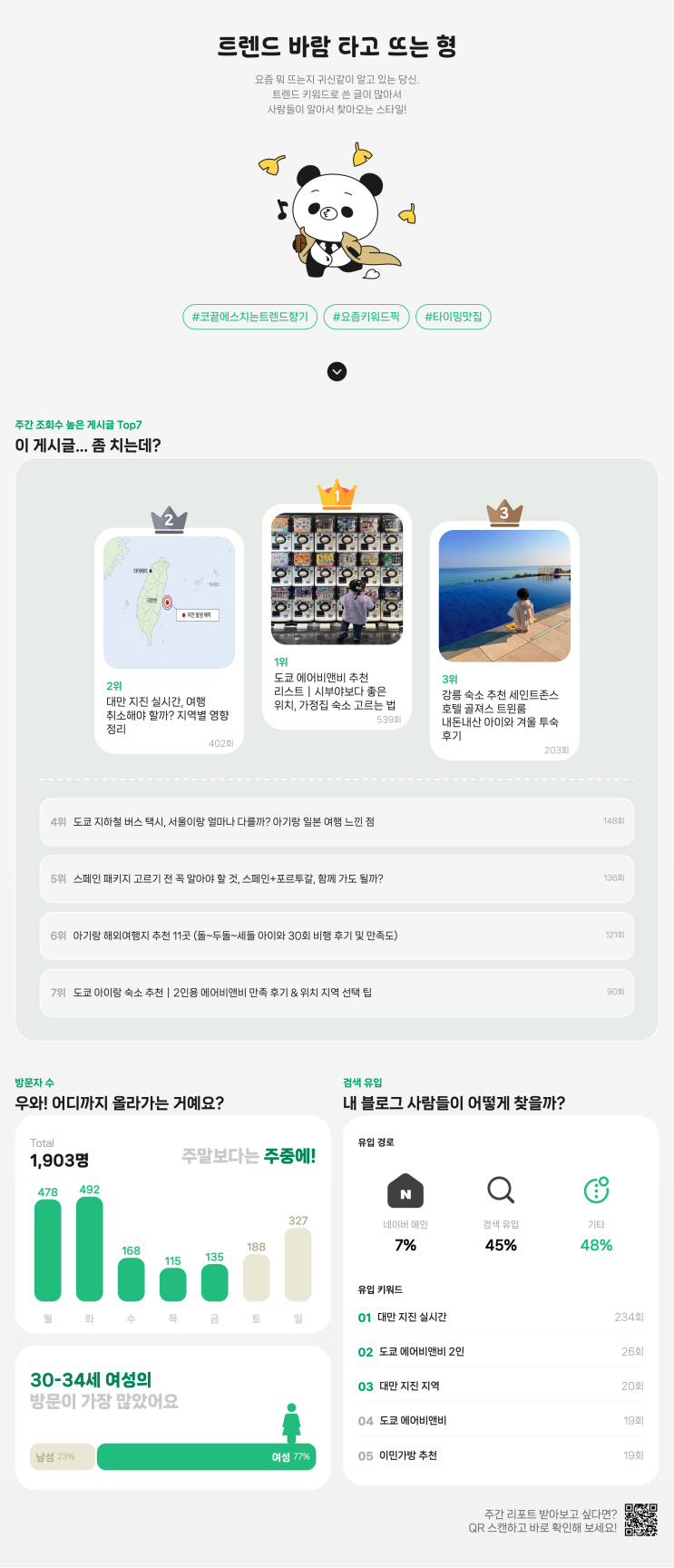  지난 주 블로그 리포트 정리해보기 #판다랭크 #블로그지수