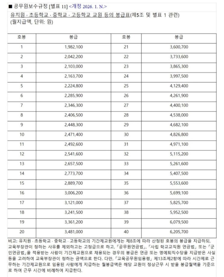  2026 교사 호봉표 9년 만에 최대폭 인상, 9호봉 40호봉 실수령액 분석 (feat. 공무원 처우 개선)