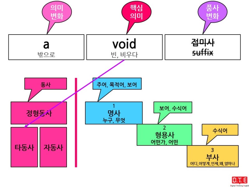 어원으로 단어 암기하기 - 어근 vacare 파생: avoid, avoidance, avoidant