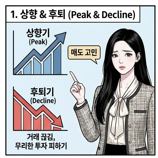  부동산 경기 5가지 (후퇴시장 상향시장 회복시장 하향시장 안정시장) 뜻 차이점