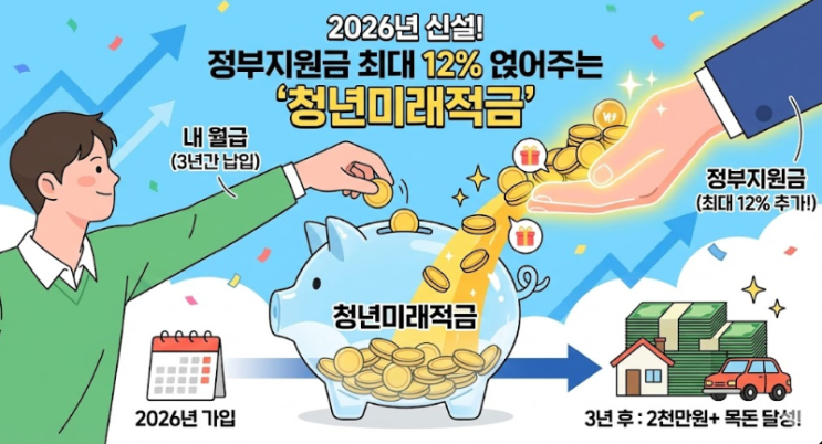  정부지원금 최대 12% 얹어줍니다! 2026년 신설되는 '청년미래적금' 완벽 정리