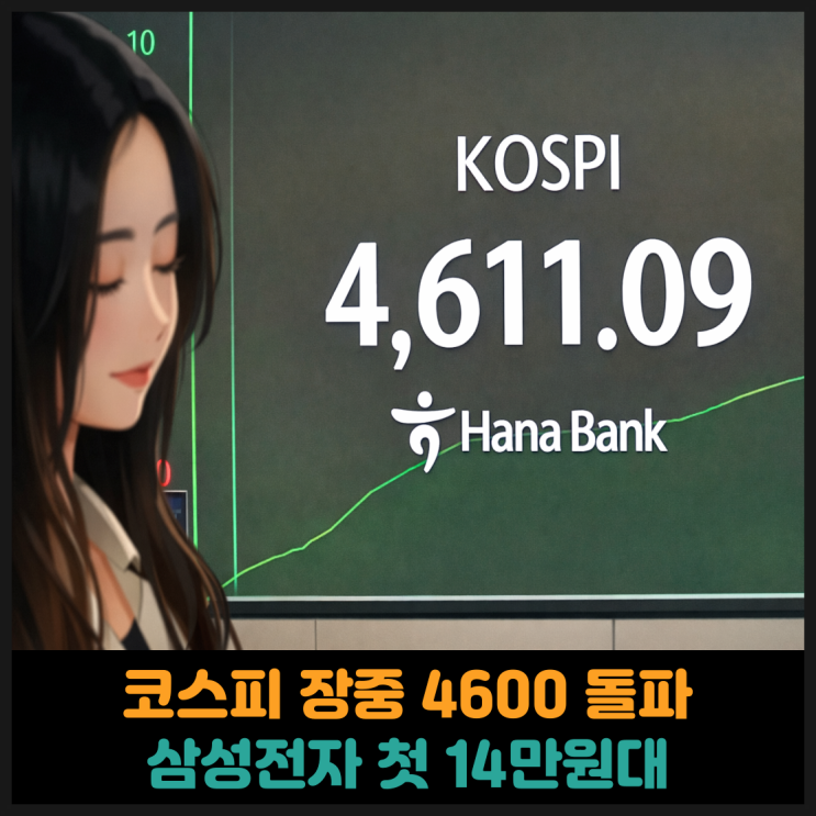  코스피 장중 4600돌파, 삼성전자 첫 14만원대