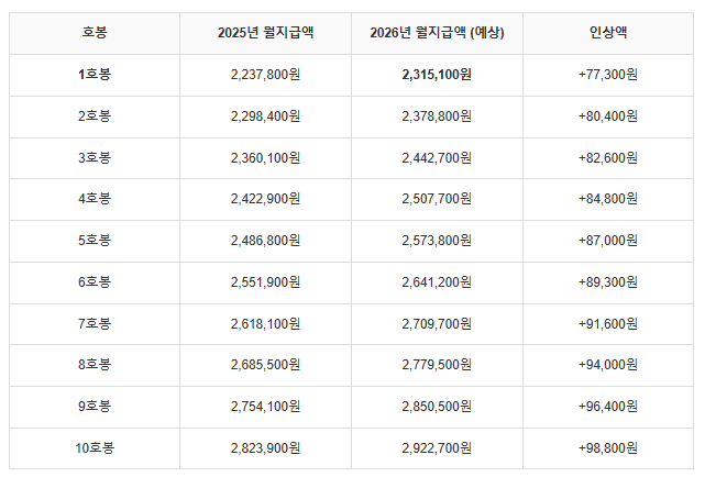  2026 보육교사 호봉표 1호봉 월급 및 처우개선비 인상 실수령액까지 총정리