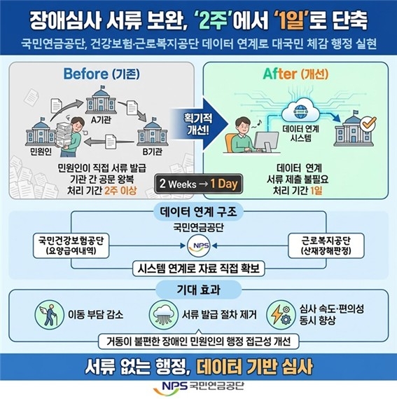 국민연금공단, 장애 심사 서류 보완 기간 '2주→1일' 단축