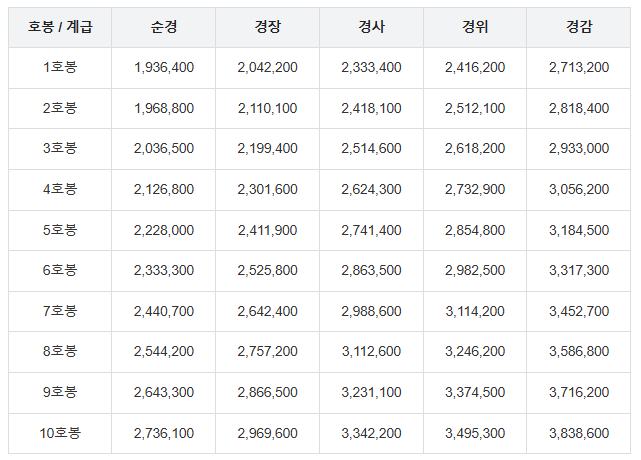  2026년 경찰공무원 봉급표 순경 월급 실수령액 인상률 호봉별 연봉 총정리