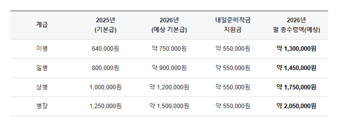  2026년 군인 병사 봉급표 완벽 정리 (계급별 상세 인상분 포함)