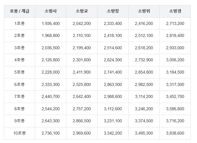  2026년 소방공무원 봉급표 소방관 월급 실수령액 인상률 호봉별 연봉 총정리